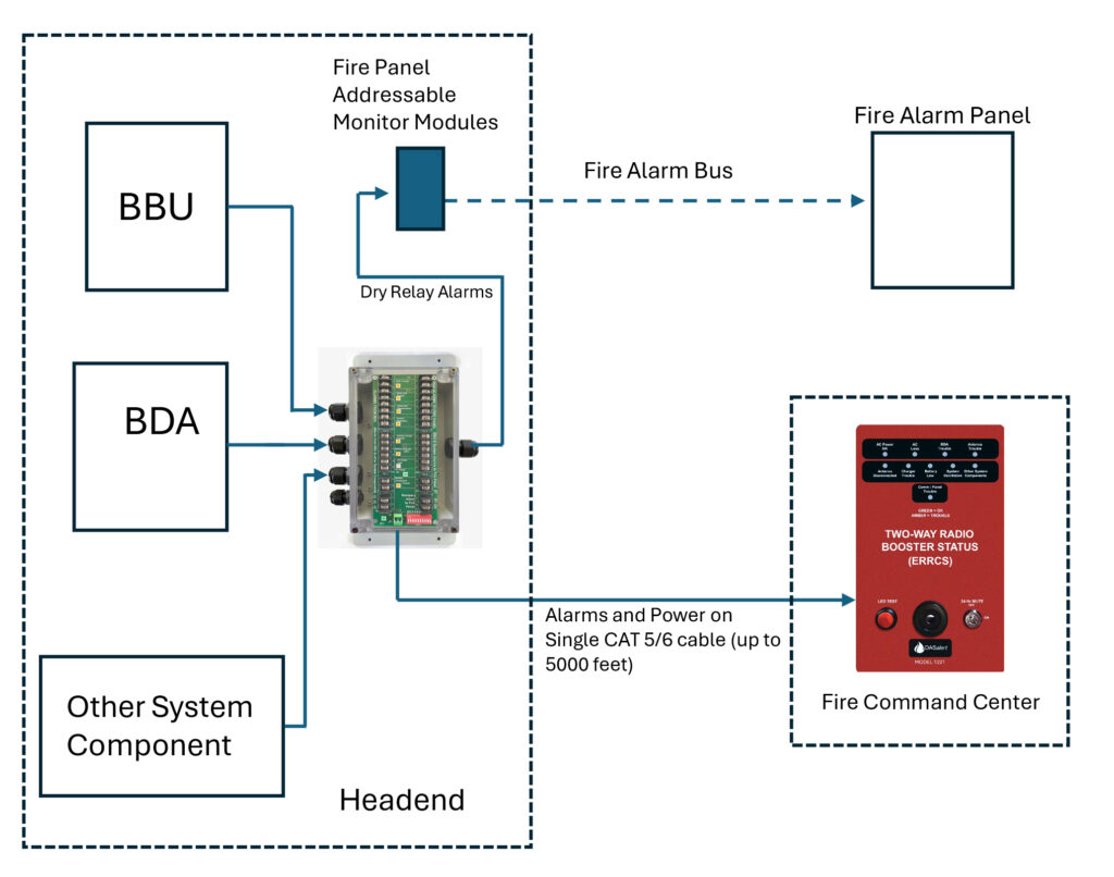 DASalert Active Headend Alarm Splitter Wiring Diagram